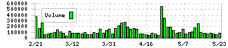 日本信号(6741)の出来高