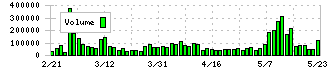 能美防災(6744)の出来高