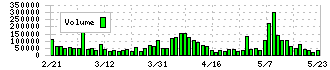 ホーチキ(6745)の出来高