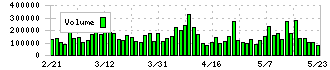 エレコム(6750)の出来高