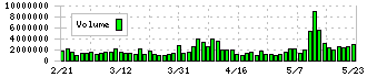 シャープ(6753)の出来高