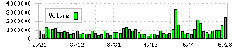 アンリツ(6754)の出来高