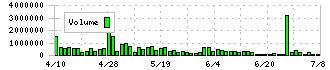 富士通ゼネラル(6755)の出来高