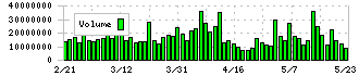 ソニーグループ(6758)の出来高