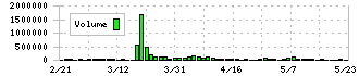 ザインエレクトロニクス(6769)の出来高