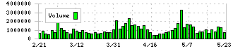 アルプスアルパイン(6770)の出来高