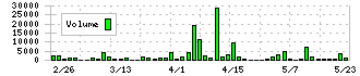 東京コスモス電機(6772)の出来高