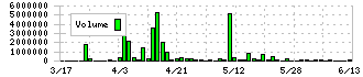 ＴＢグループ(6775)の出来高