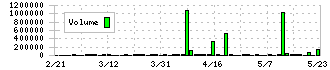 天昇電気工業(6776)の出来高