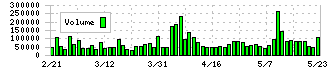 ｓａｎｔｅｃ　Ｈｏｌｄｉｎｇｓ(6777)の出来高