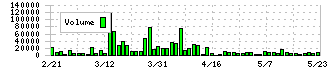 アルチザネットワークス(6778)の出来高