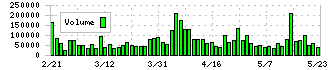 鈴木(6785)の出来高