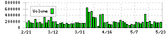 メイコー(6787)の出来高