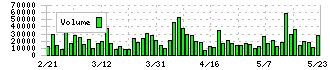 日本トリム(6788)の出来高