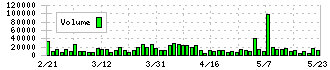 ＳＭＫ(6798)の出来高