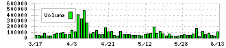 ヨコオ(6800)の出来高