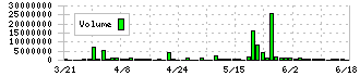 ティアック(6803)の出来高