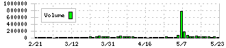 ＴＯＡ(6809)の出来高