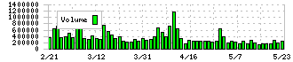 古野電気(6814)の出来高