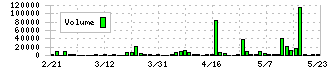 大井電気(6822)の出来高