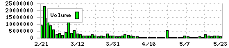 アライドテレシスホールディングス(6835)の出来高