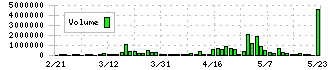 ぷらっとホーム(6836)の出来高チャート