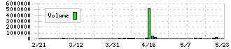 ＡＫＩＢＡホールディングス(6840)の出来高