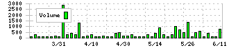 中央製作所(6846)の出来高