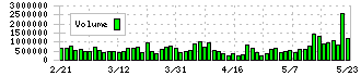 日本光電(6849)の出来高