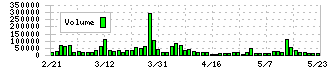 チノー(6850)の出来高