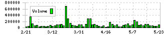 共和電業(6853)の出来高