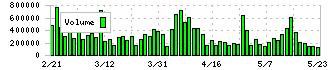 日本電子材料(6855)の出来高