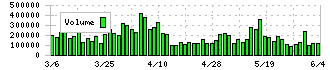 堀場製作所(6856)の出来高