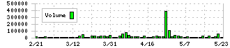 小野測器(6858)の出来高