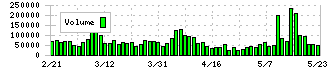 エスペック(6859)の出来高