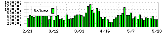 キーエンス(6861)の出来高