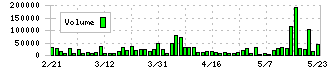 ニレコ(6863)の出来高