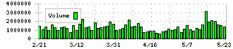 シスメックス(6869)の出来高