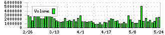 日本マイクロニクス(6871)の出来高チャート