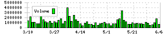 日本マイクロニクス(6871)の出来高