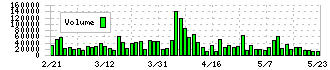 三社電機製作所(6882)の出来高
