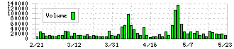 アクモス(6888)の出来高