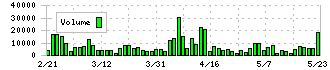 ツインバード(6897)の出来高