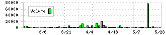 トミタ電機(6898)の出来高