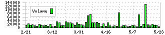 ＡＳＴＩ(6899)の出来高