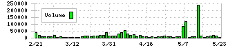 原田工業(6904)の出来高
