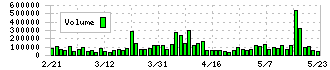 コーセル(6905)の出来高