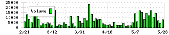 菊水ホールディングス(6912)の出来高