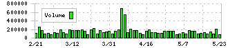 オプテックスグループ(6914)の出来高