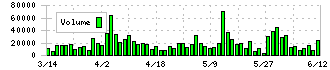 千代田インテグレ(6915)の出来高